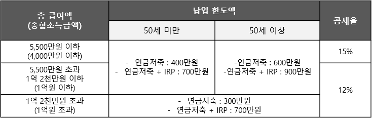 기존 기준