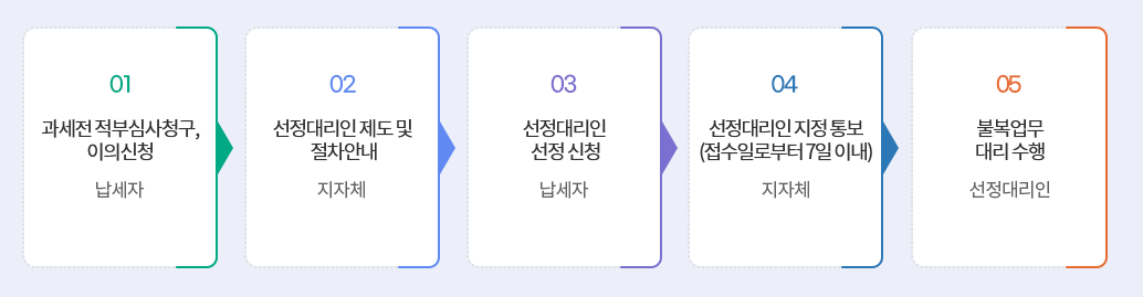 지원절차-(표2)