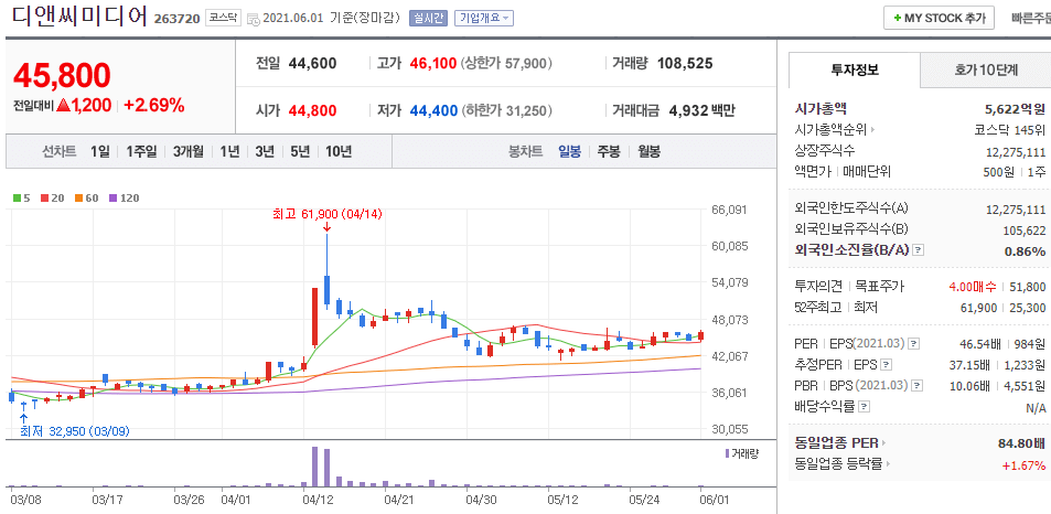 디앤씨미디어-주식의-일봉차트를-나타낸-사진