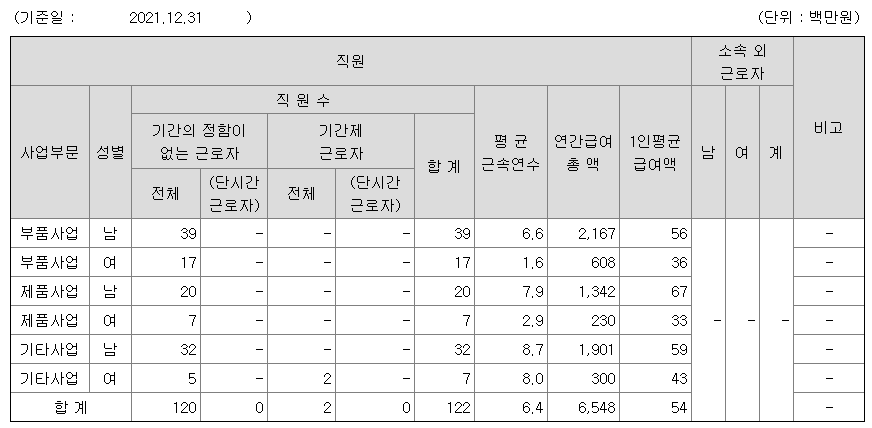 삼진엘앤디 2021 연봉