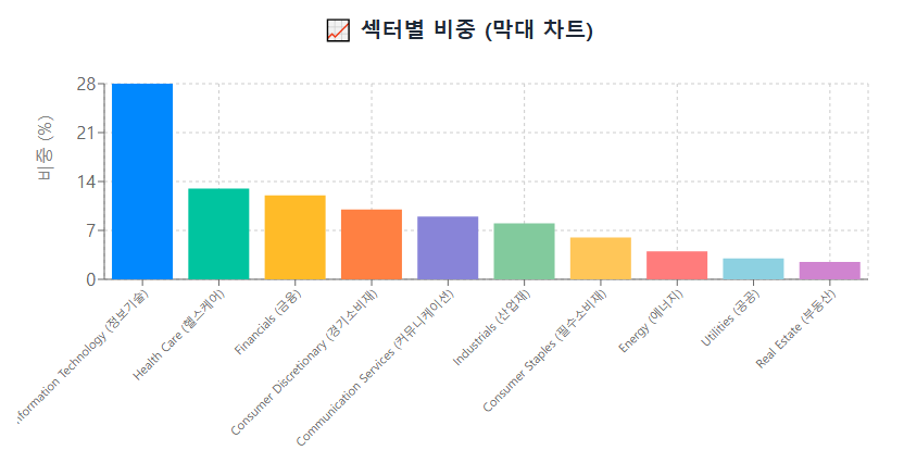 S&amp;P500 구조를 설명한 인포그래픽
