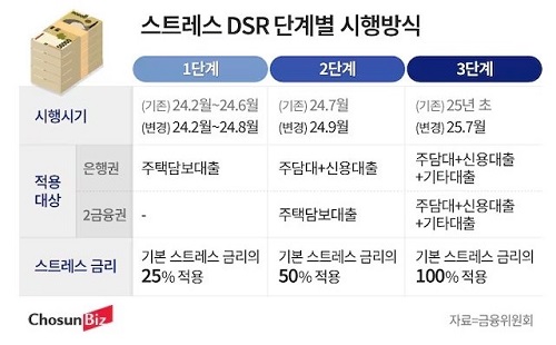 스트레스 DSR 3단계
