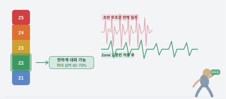 심박수 기반 훈련을 시도해 본 경험