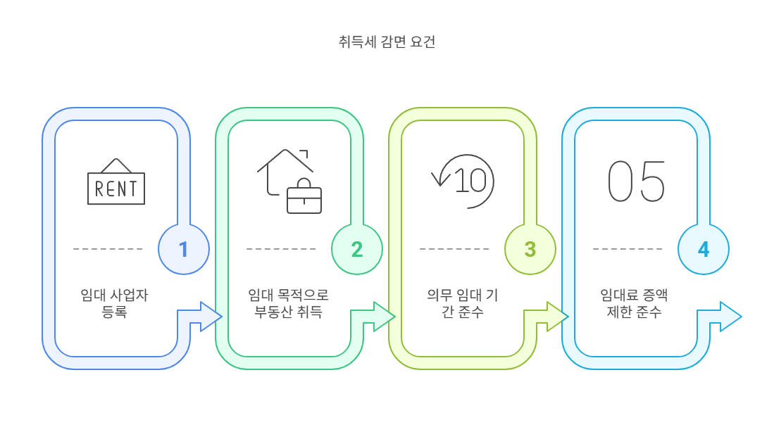 임대주택-취득세-감면요건