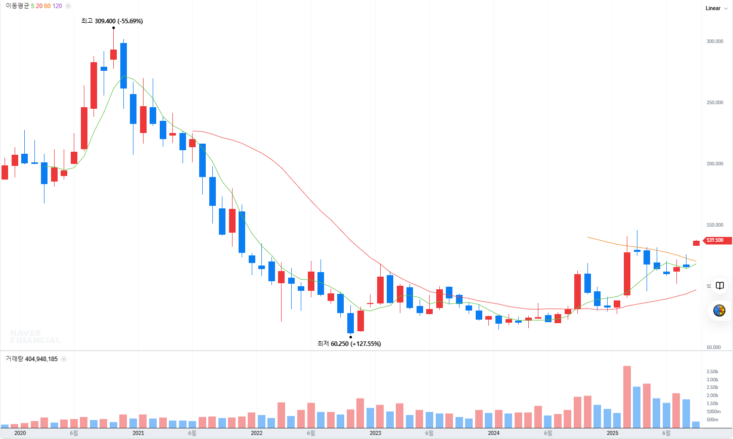 2025년 하반기 알리바바 투자 전략