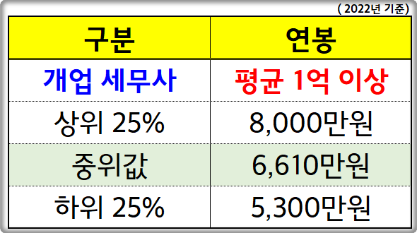 세무사-연봉