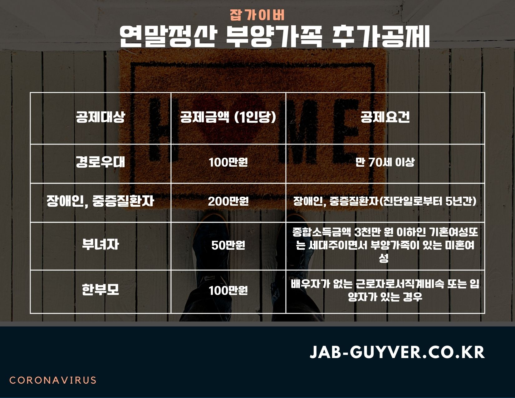 연말정산 추가공제 경로우대 장애인 부녀자 한부모 공제