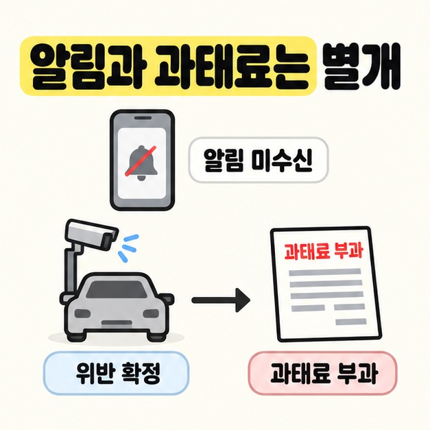 알림 미수신 휴대전화와 별도로 위반 확정 차량에서 과태료 부과 안내문으로 이어지는 관계를 보여주는 도식