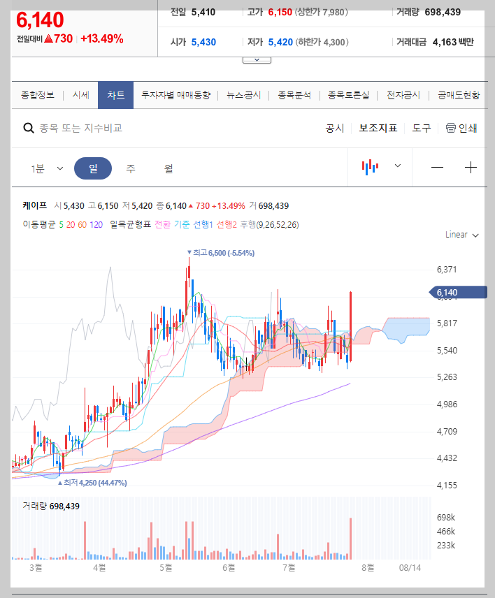 케이프 주가 분석