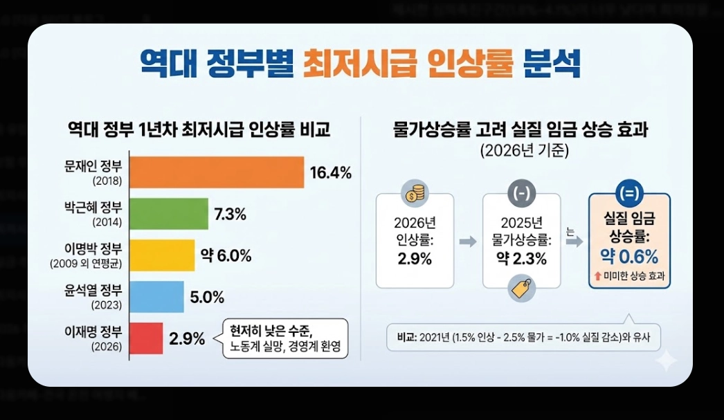 최저시급 인상률 비교 2026 - 17년만 노사합의 완전분석