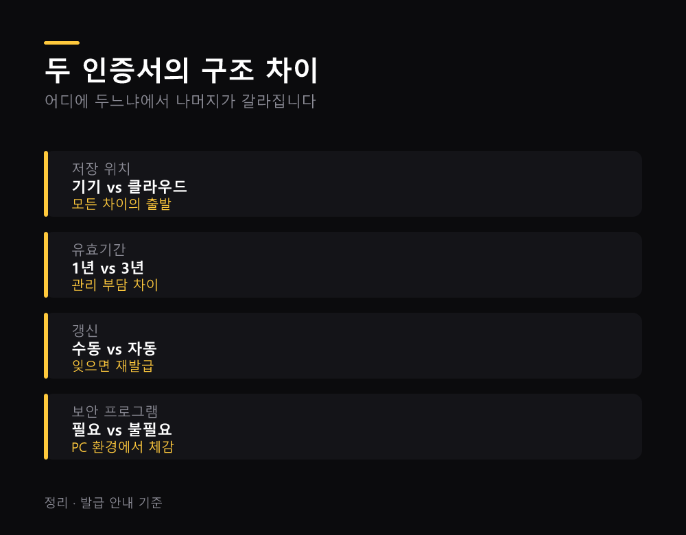 두 인증서의 구조 차이