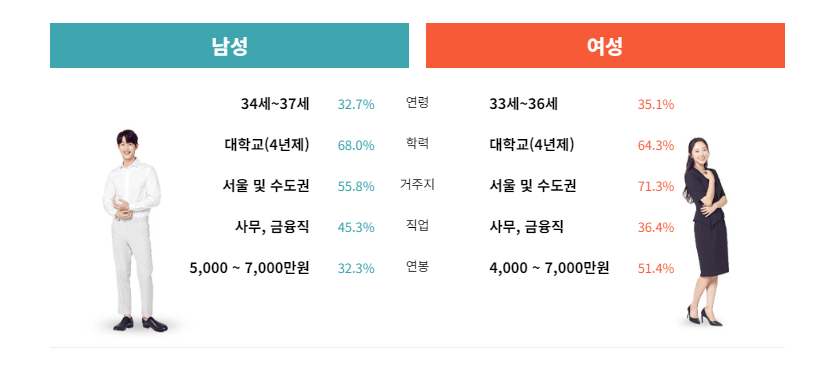 결혼해 듀오의 회원 가입 현황