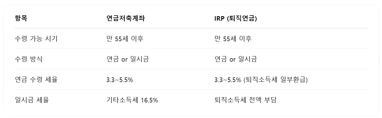 IRP 계좌에서 연금수령 예시 정리