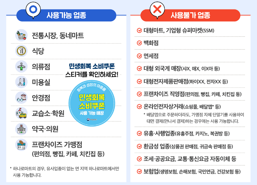 민생지원금 사용처