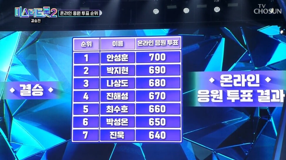 미스터 트롯2 결승진출자명단