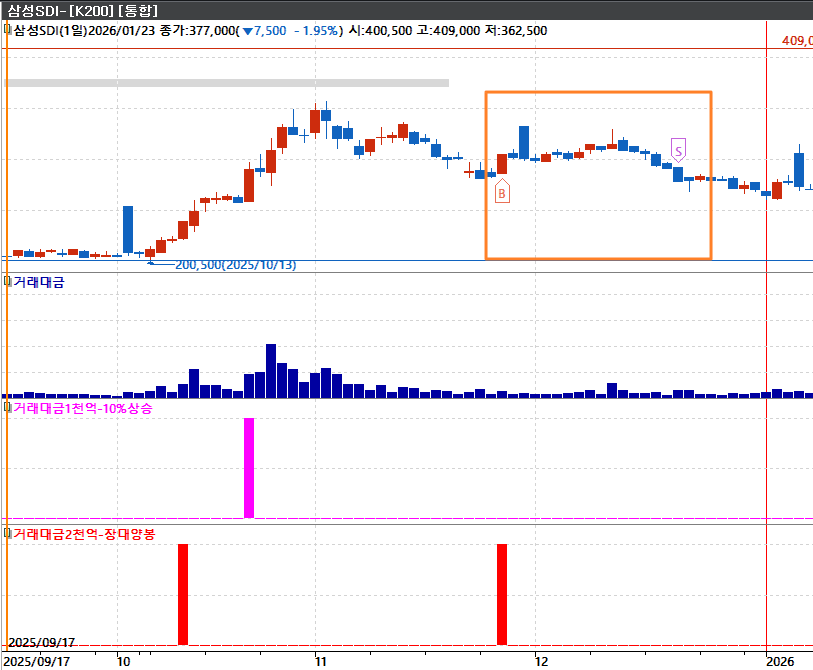 삼성SDI 일봉 차트