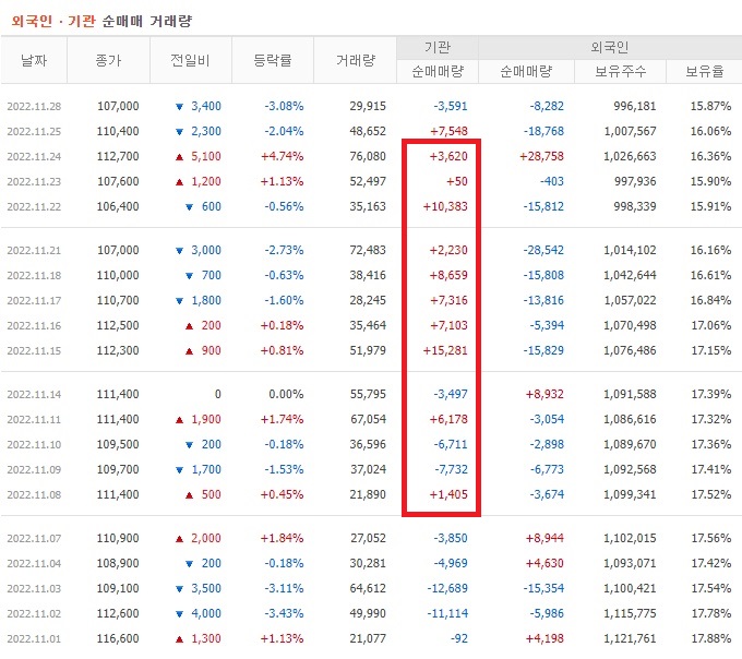 골프존 11월 외국인 기관 순매수