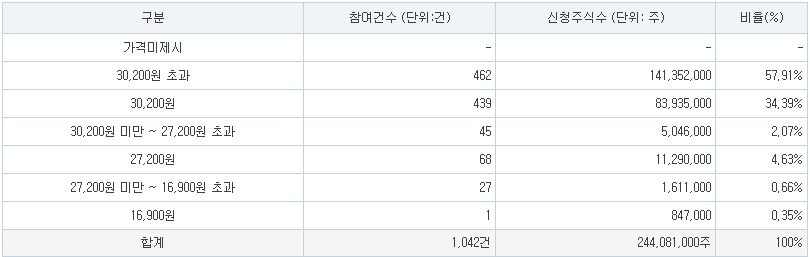 노머스 공모가