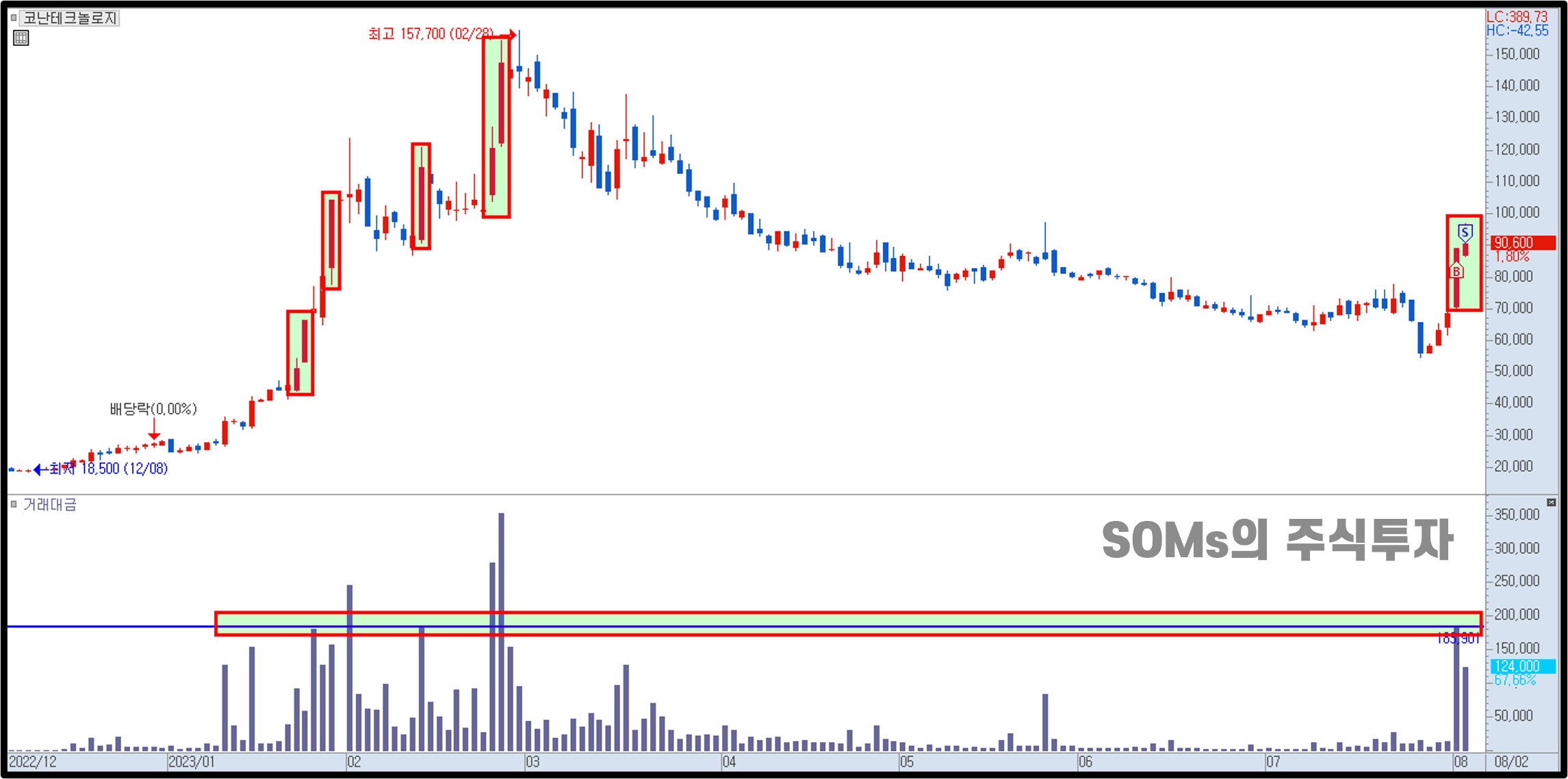 코난테크놀로지 일봉 차트