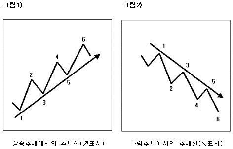 상승추세선 및 하락추세선