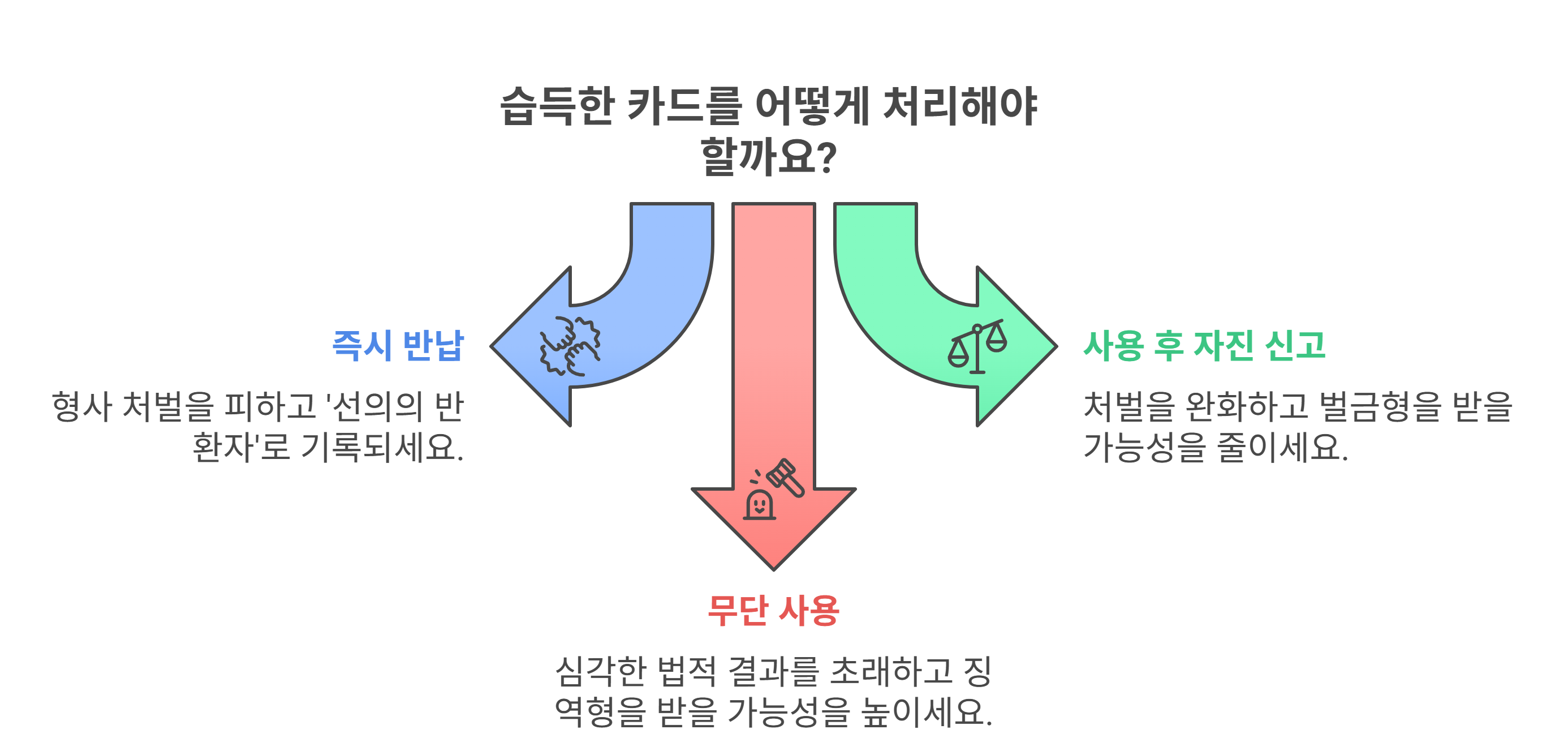 습득한 카드 경찰에 제출하면 끝? 올바른 대응법