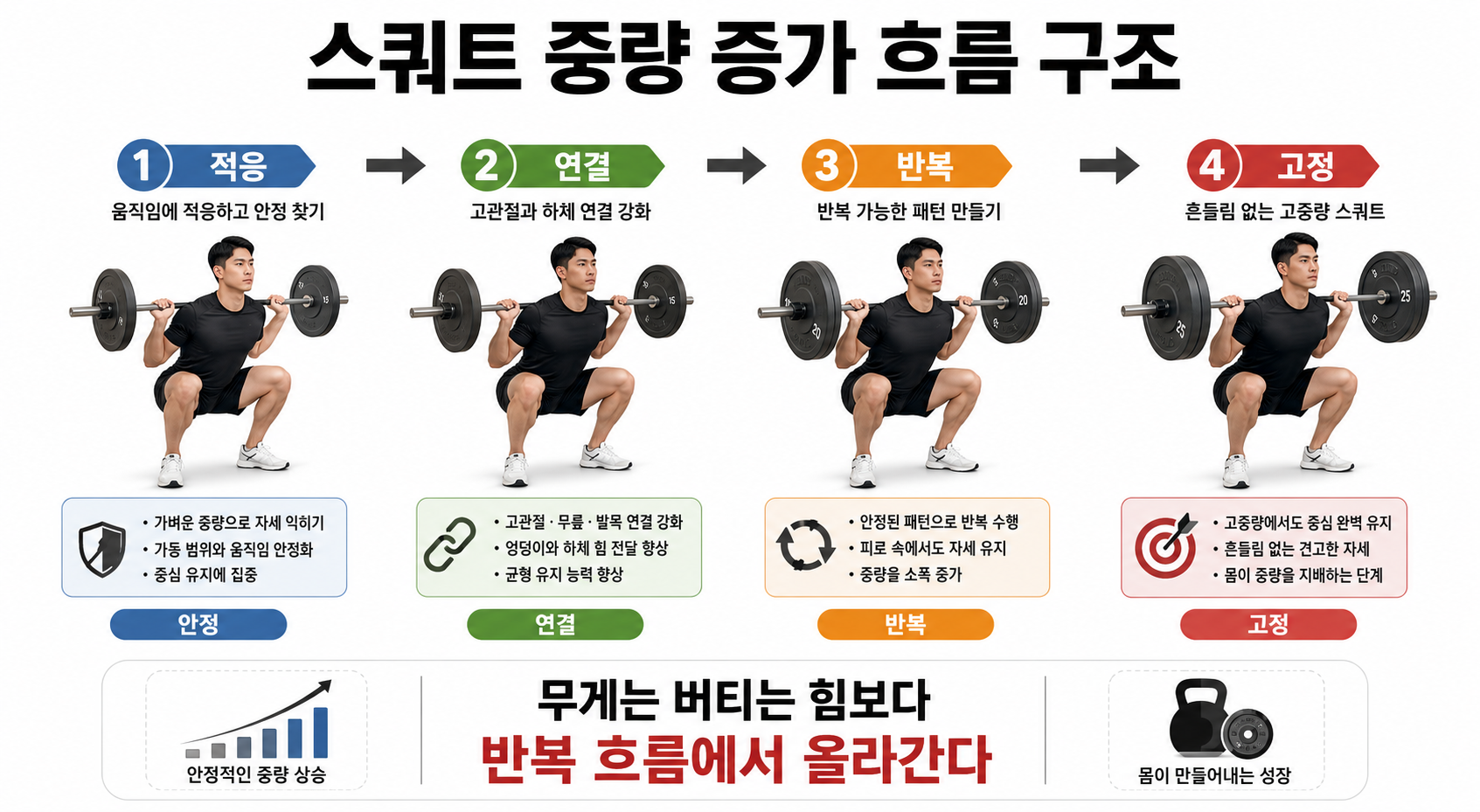 스쿼트 중량 증가 흐름 구조