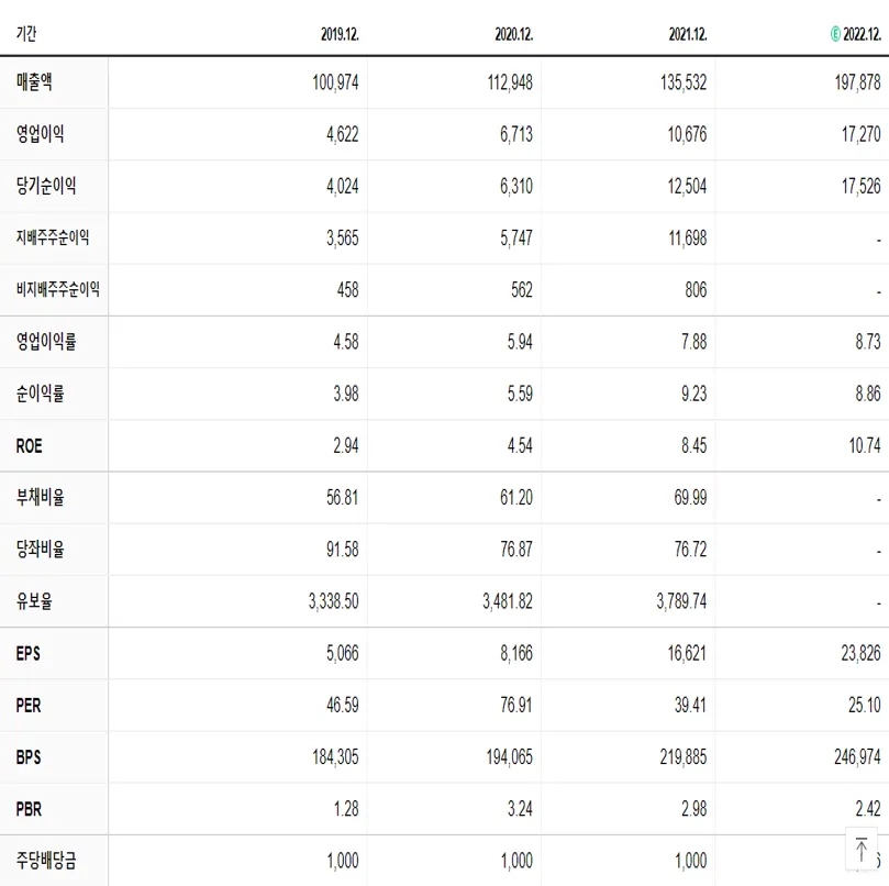삼성SDI 재무제표