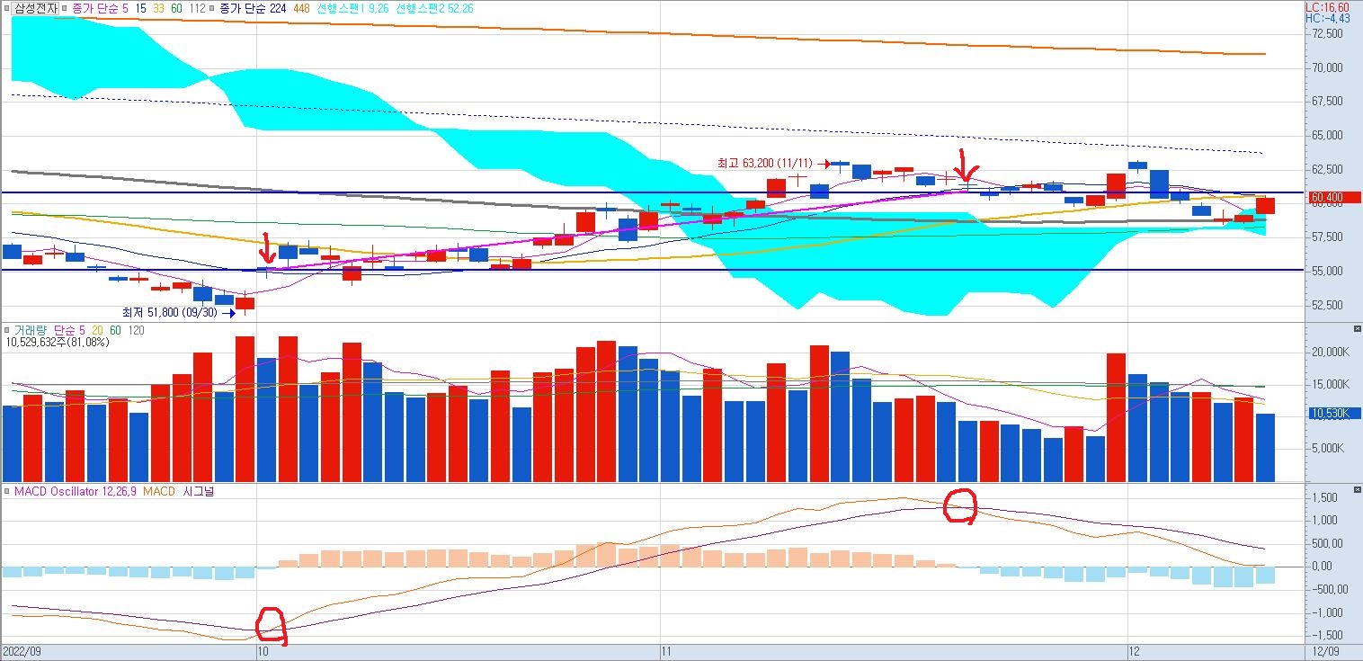 삼성전자 MACD