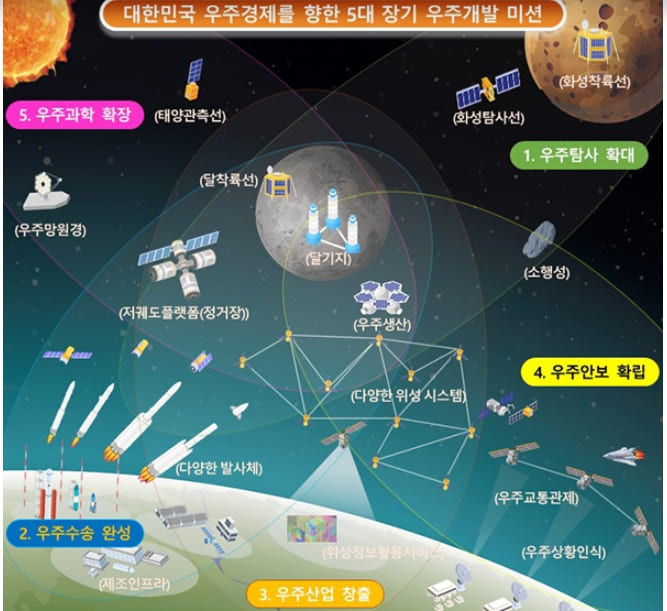 ‘우주개발기본계획’ 확정...2045년까지 유인수송 능력 확보