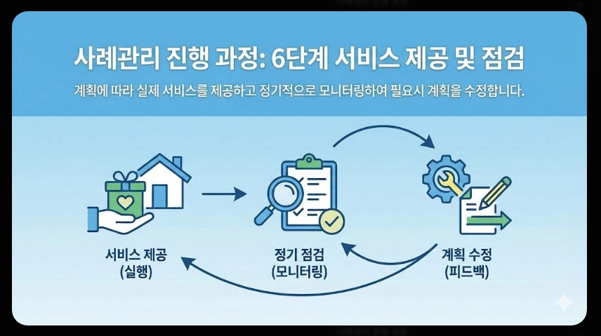 희망복지지원단 통합사례관리
