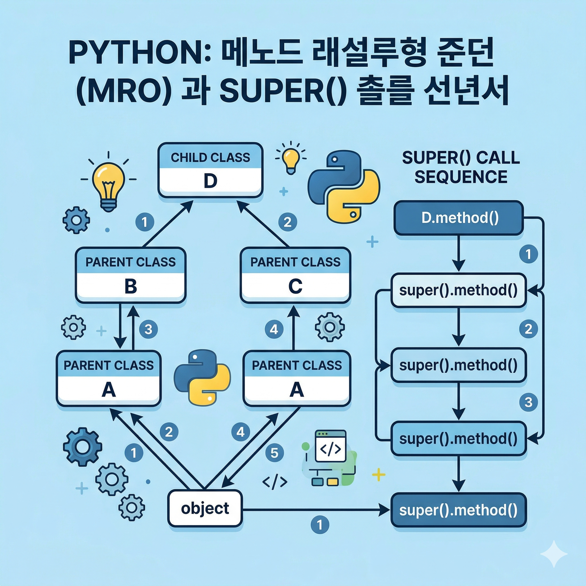 MRO와 C3 Linearization