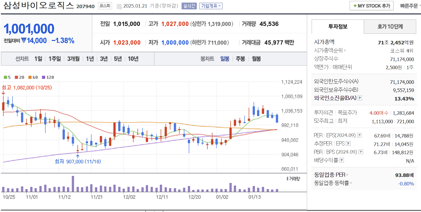 CDMO 관련주 대장주 삼성바이오로직스 일봉 차트