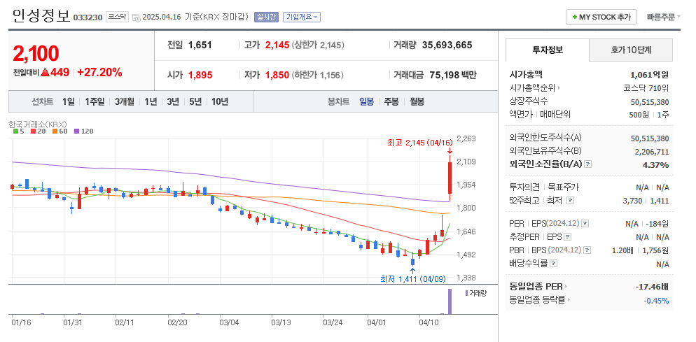 인성정보 일봉차트
