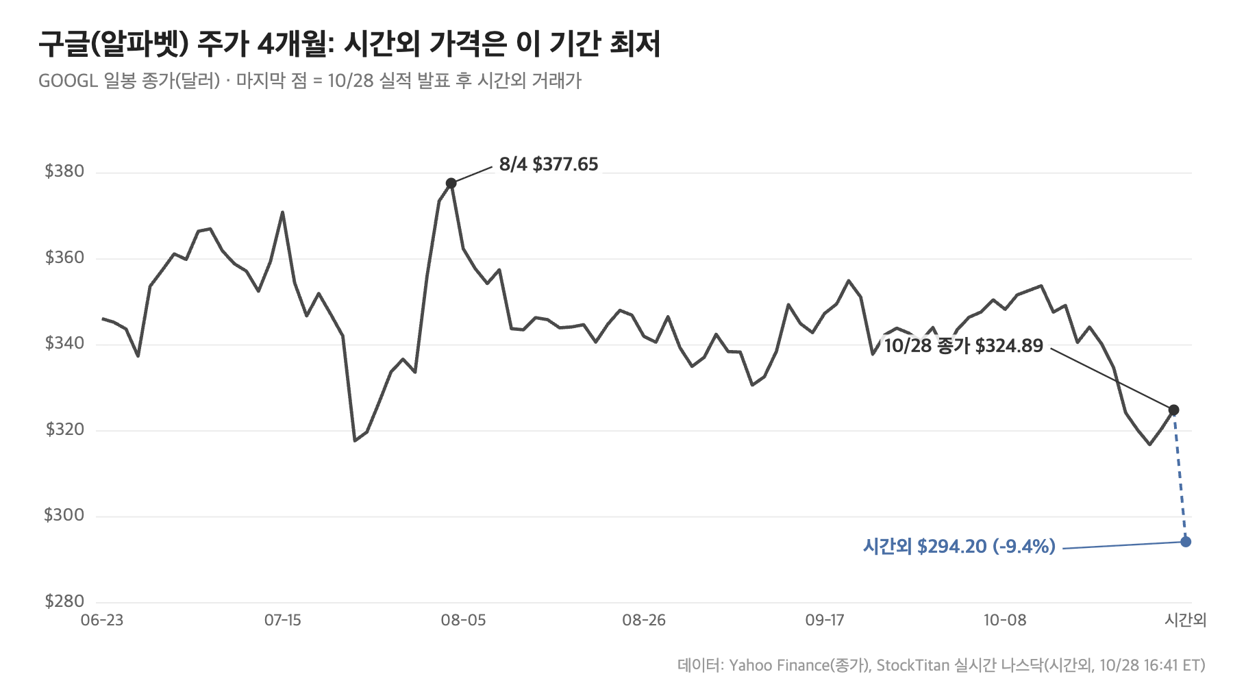 구글(알파벳) 주가 최근 4개월 일봉 종가와 10/28 시간외 거래가