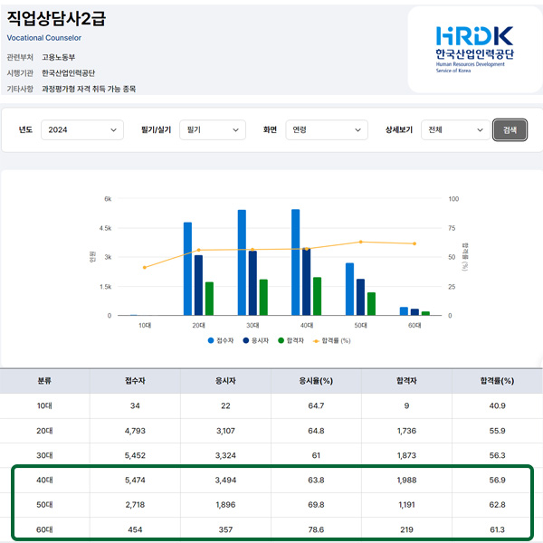 출처-Q-net 직업상담사 수험자 동향분석 바로가기