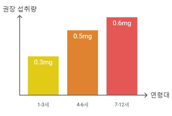 알파카로틴 섭취 하루 권장량