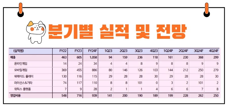 위메이드 실적발표