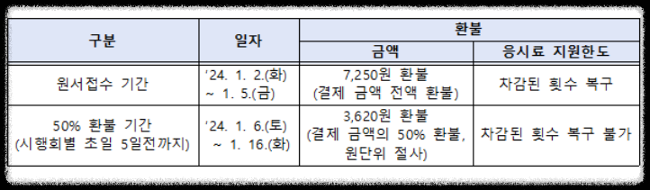 응시료 지원에 대한 예시