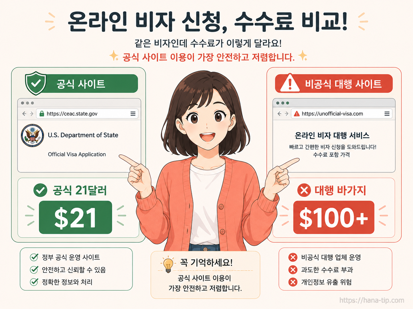 공식 ESTA 사이트 주소와 대행 사기 사이트의 수수료 차이를 비교하는 인포그래픽