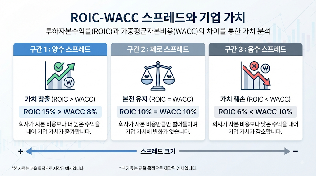 ROIC와 WACC 스프레드에 따른 기업가치 창출 구조