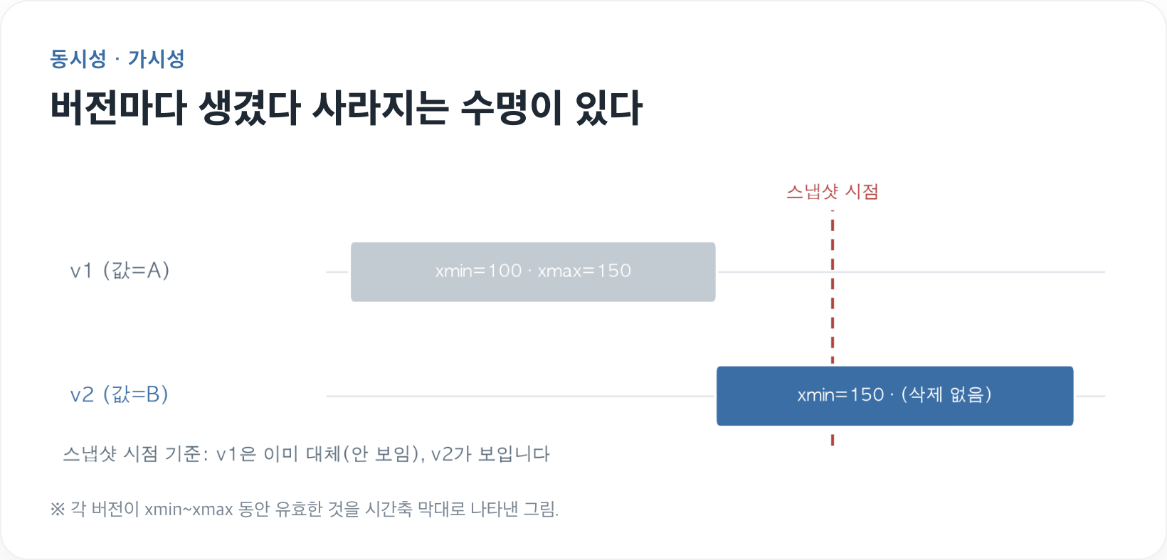 가시성 판정 흐름