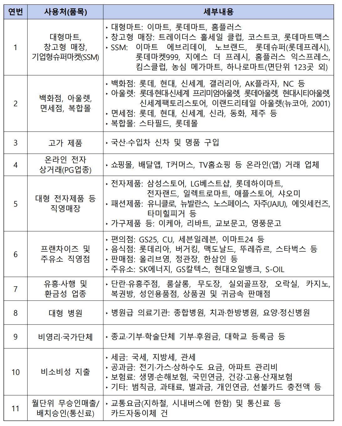 소비액 산정 시 제외되는 사용처