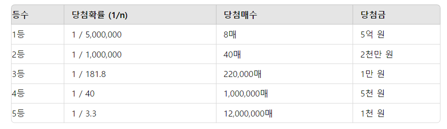 로또 연금복권 스피또 상금순위 당첨확률