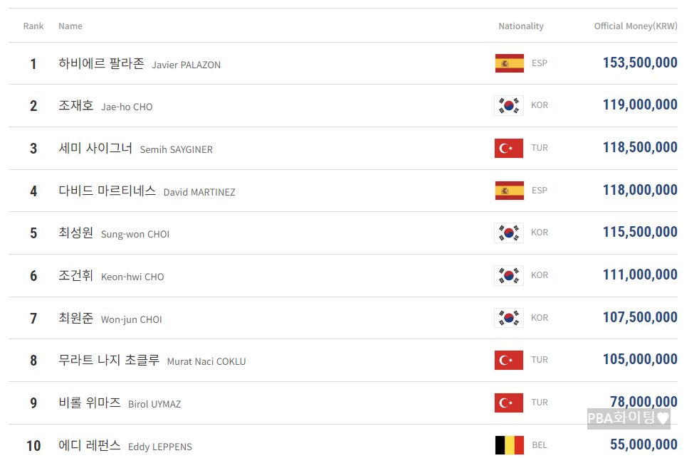 크라운해태 PBA 챔피언십 2024 우승자 초클루 시즌 랭킹