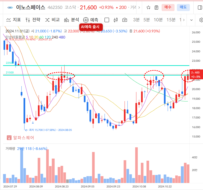 이노스페이스 일봉차트