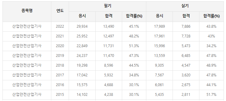 산업안전산업기사-실기-기출문제-공부방법-요점정리-교재-추천