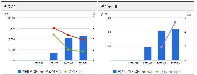 저PBR관련주현대그린푸드수익성지표