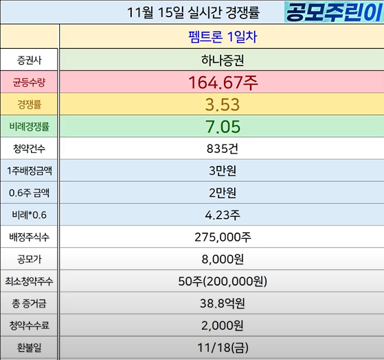 공모주 실시간 경쟁률