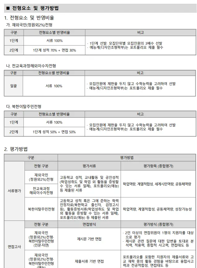 전형 요소, 평가방법
