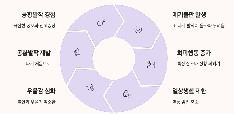 공황장애의 악순환 구조 인포그래픽 정리